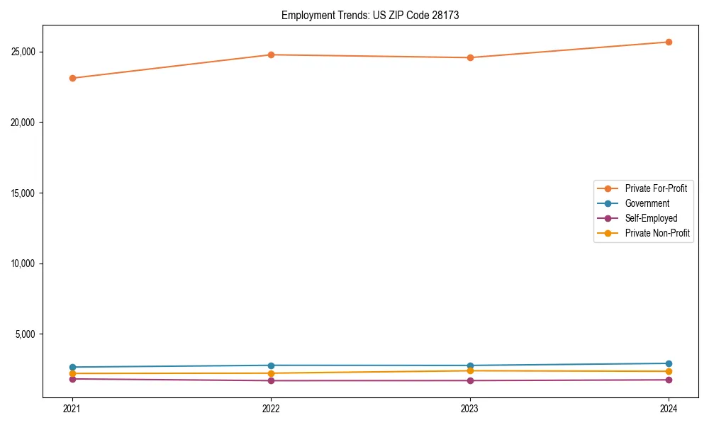 Long-term employment trends in
