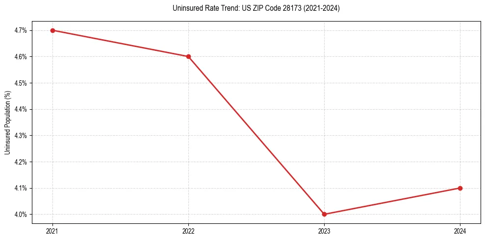 Uninsured trend chart for US ZIP Code 28173