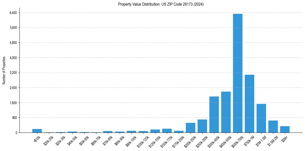 Value Distribution for