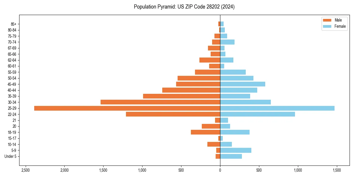 Population pyramid for 