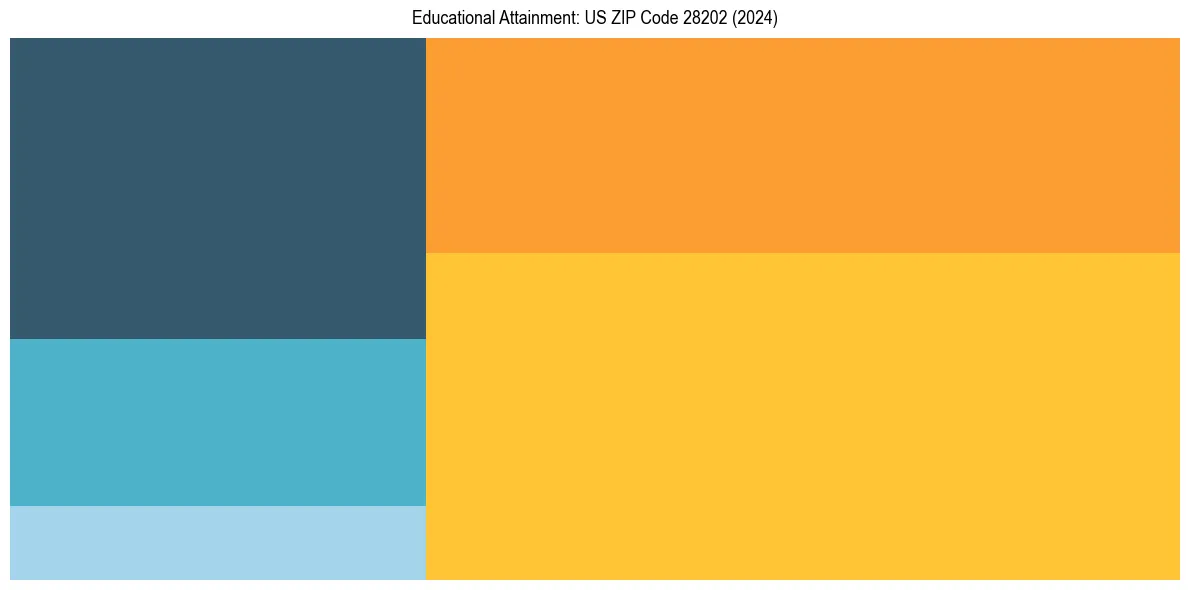 Education Treemap for  in 2024