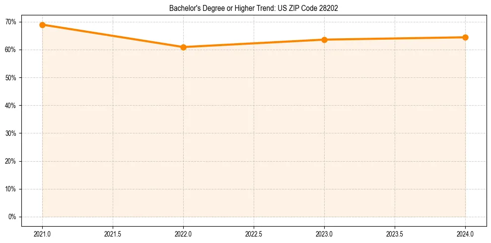 Trend chart showing bachelor degree growth in 