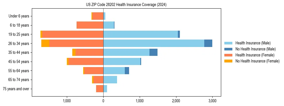 Health insurance pyramid for US ZIP Code 28202