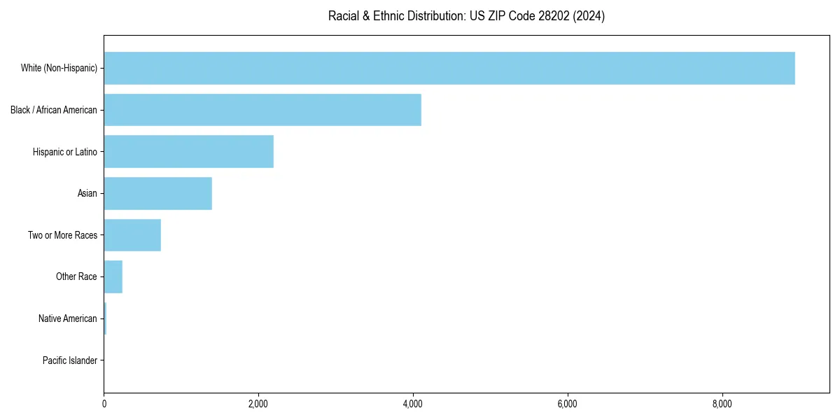Bar chart showing racial distribution in  for 2024