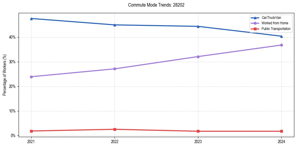 Transportation trends in US ZIP Code 28202