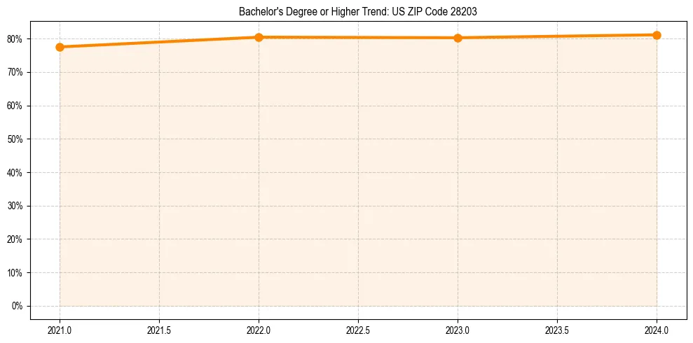 Trend chart showing bachelor degree growth in 