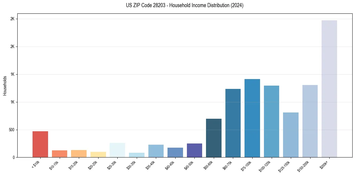 Income Distribution for 