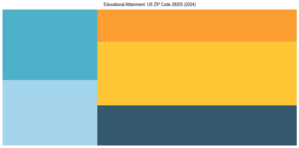 Education Treemap for  in 2024