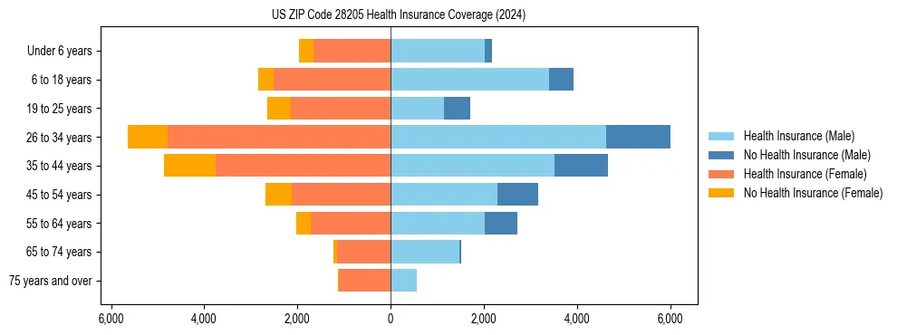Health insurance pyramid for US ZIP Code 28205