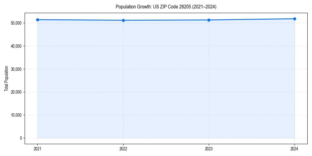 Population trends in 