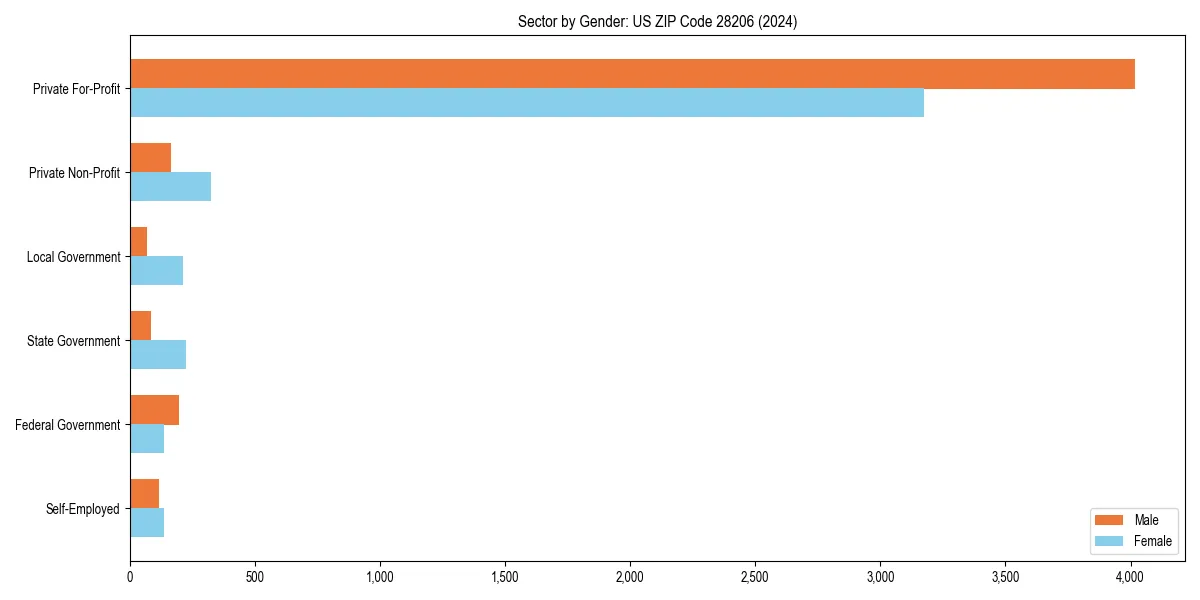 Employment sector breakdown by gender in 