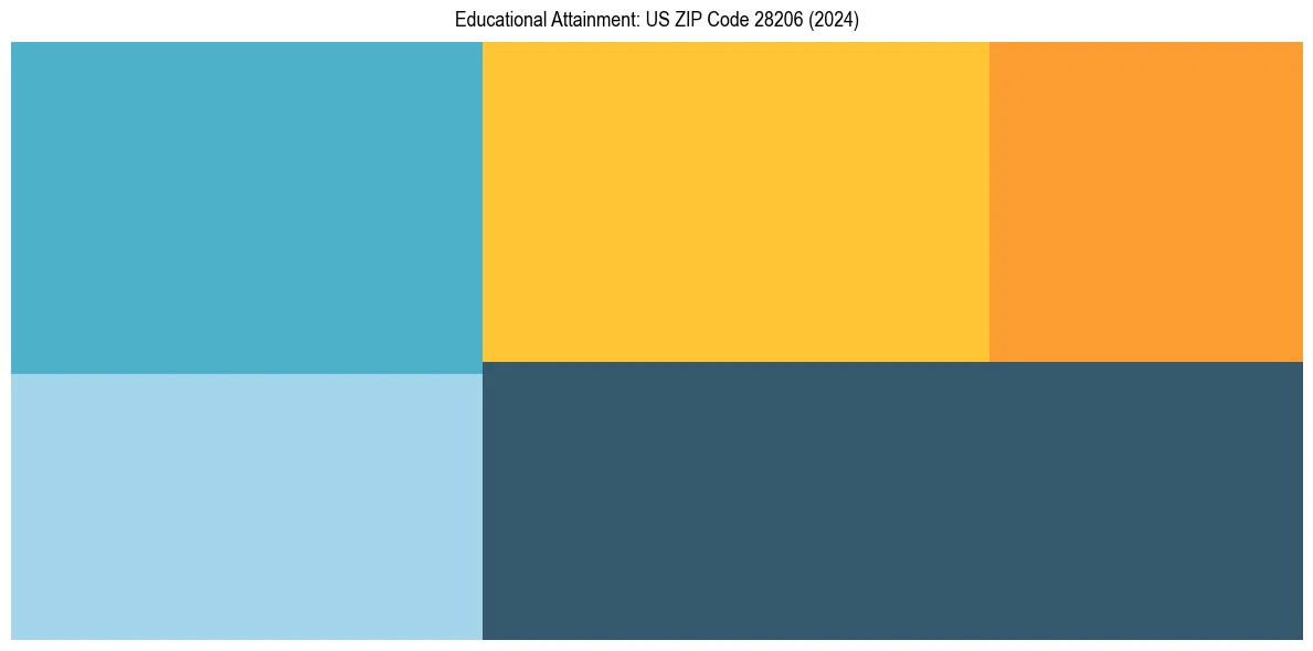 Education Treemap for  in 2024