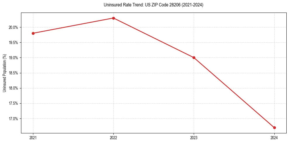 Uninsured trend chart for US ZIP Code 28206