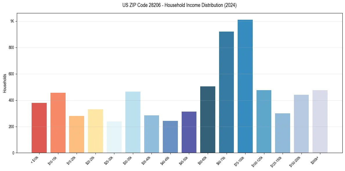 Income Distribution for 