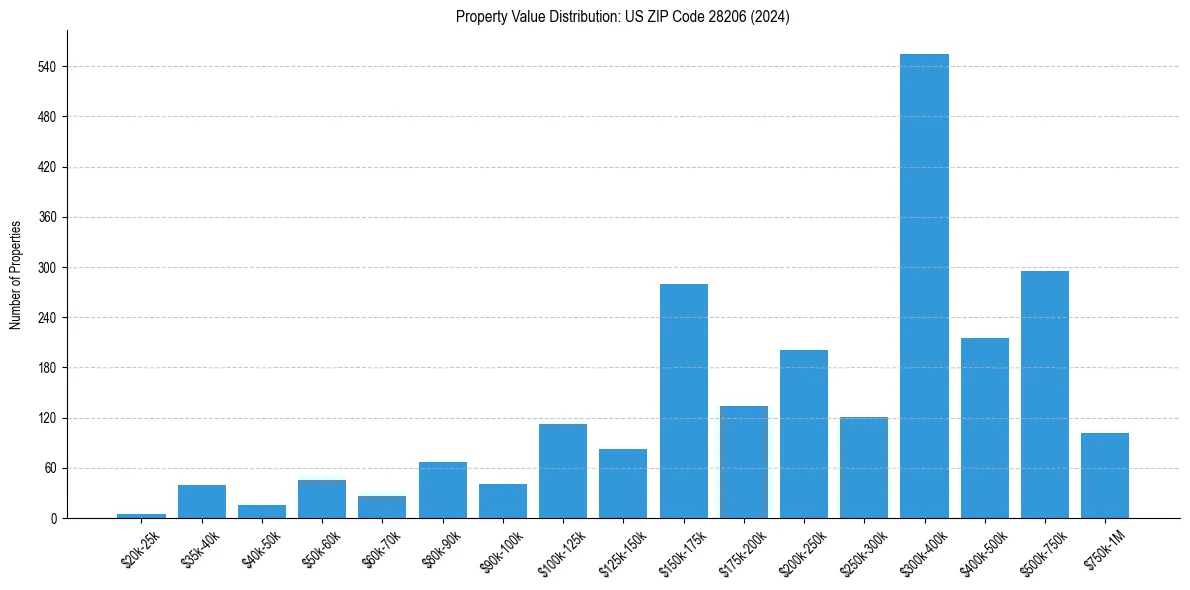 Value Distribution for 