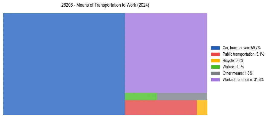 Commute modes in US ZIP Code 28206