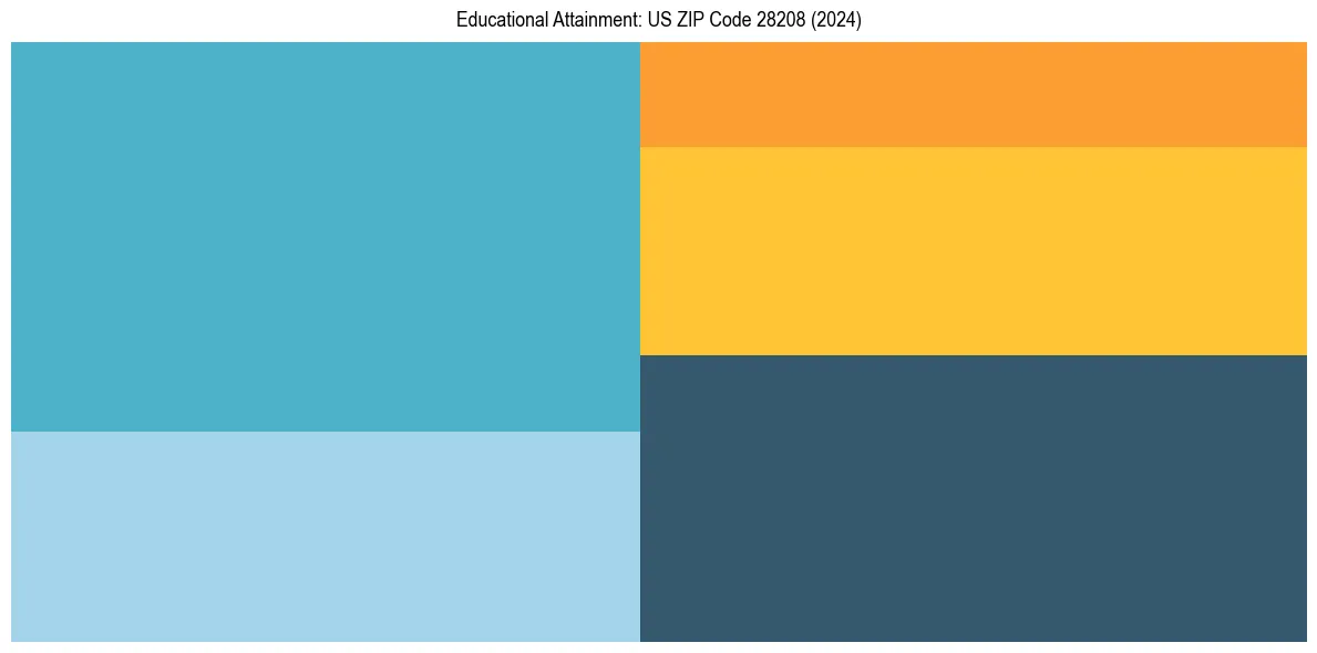 Education Treemap for  in 2024