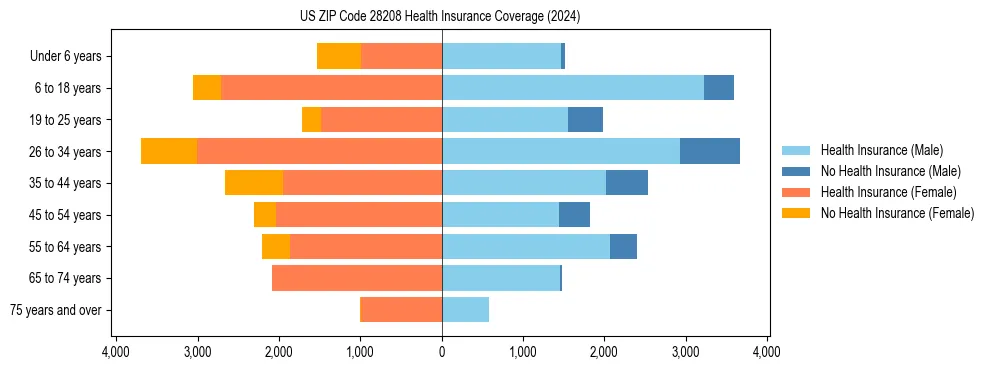 Health insurance pyramid for US ZIP Code 28208