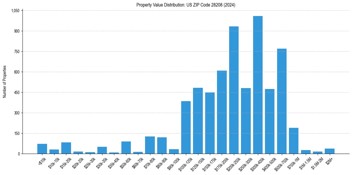 Value Distribution for 