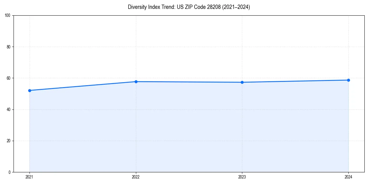 Line chart showing diversity index trends for 