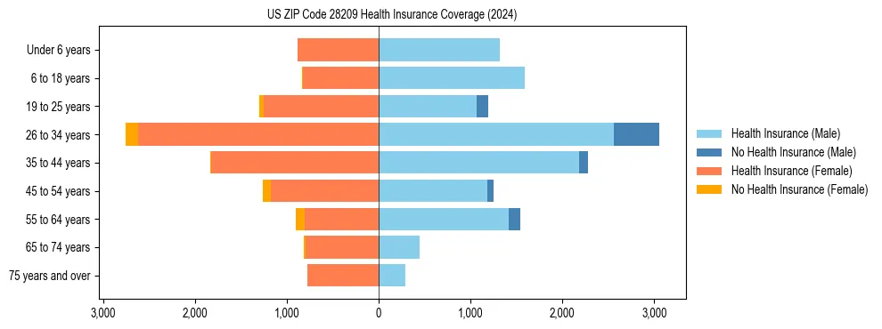 Health insurance pyramid for US ZIP Code 28209