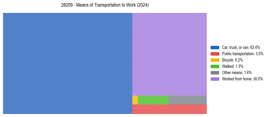 Commute modes in US ZIP Code 28209