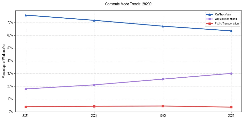 Transportation trends in US ZIP Code 28209