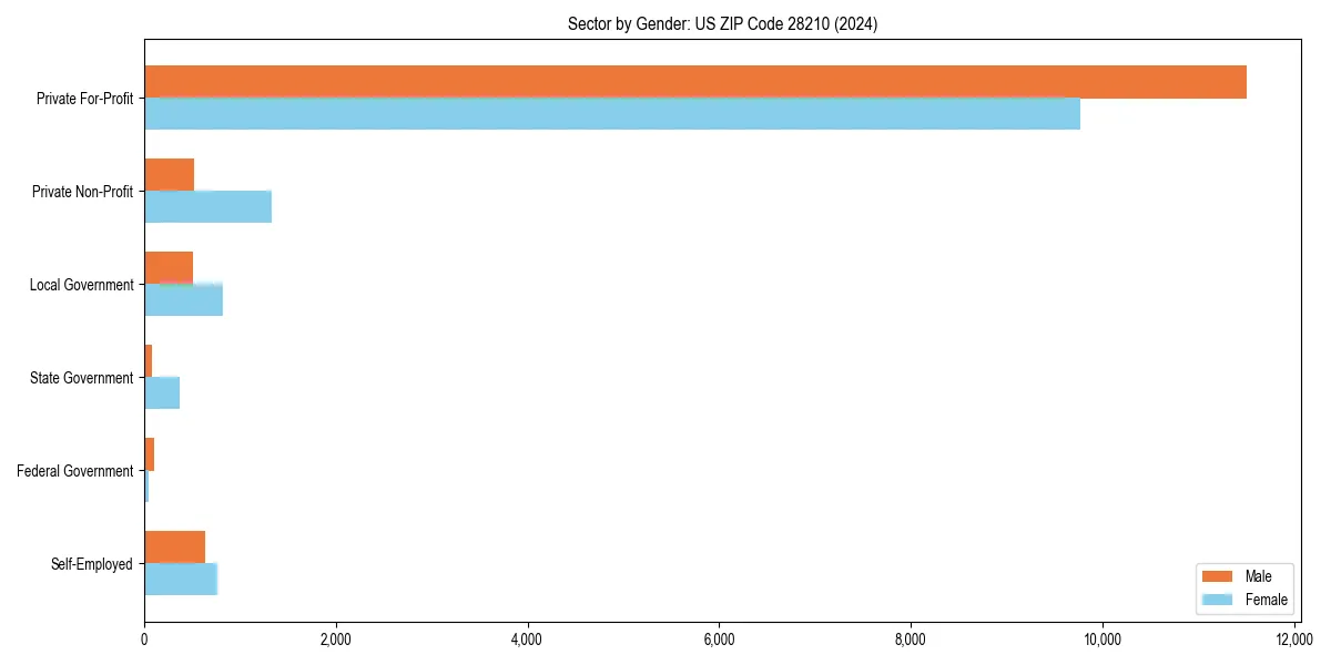 Employment sector breakdown by gender in 
