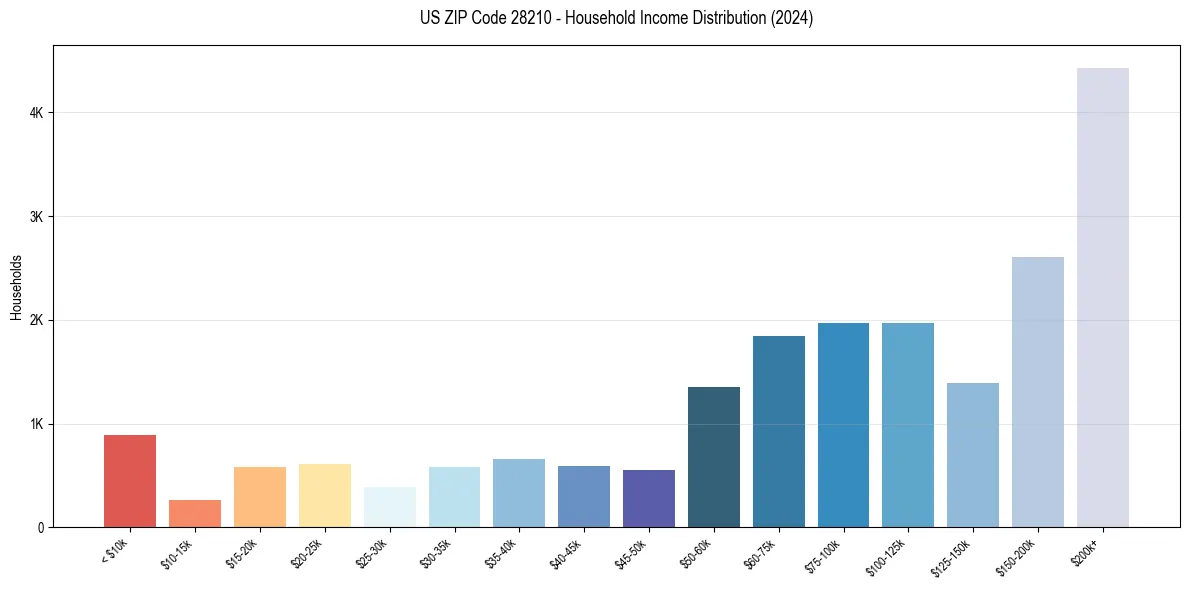 Income Distribution for 