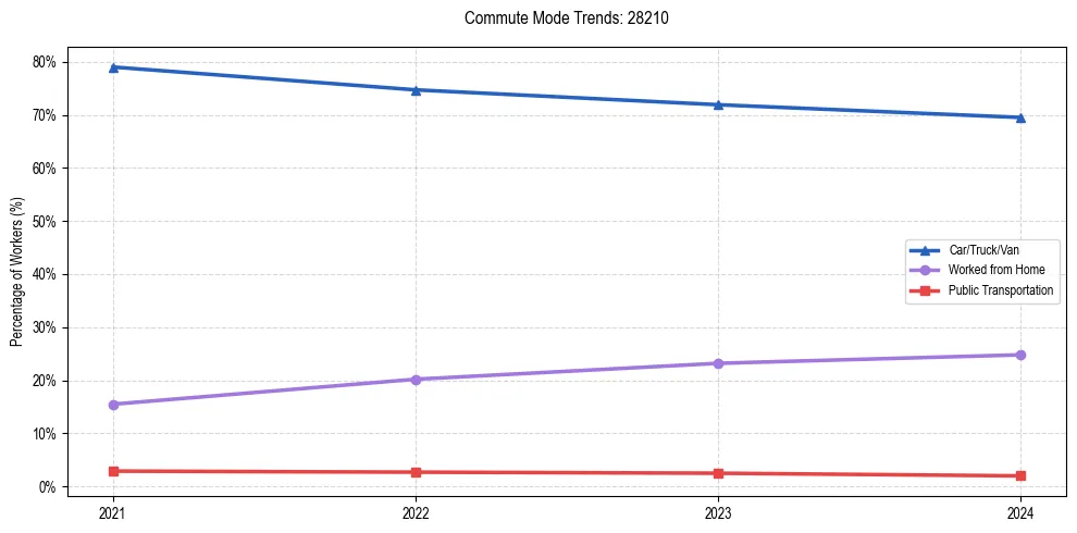 Transportation trends in US ZIP Code 28210