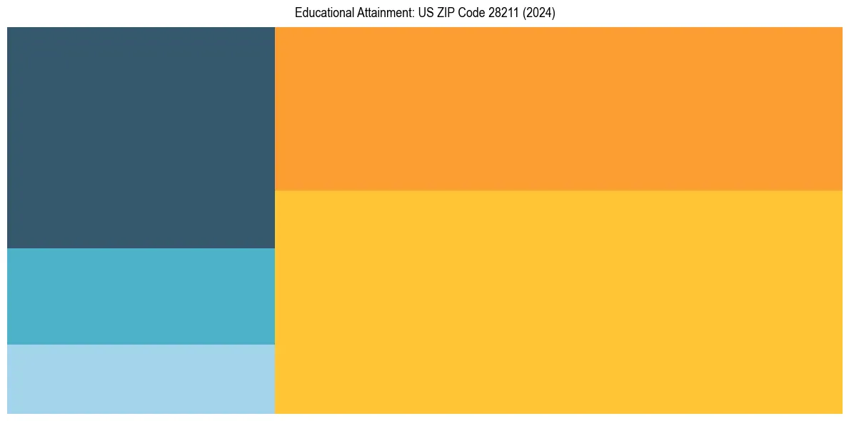 Education Treemap for  in 2024