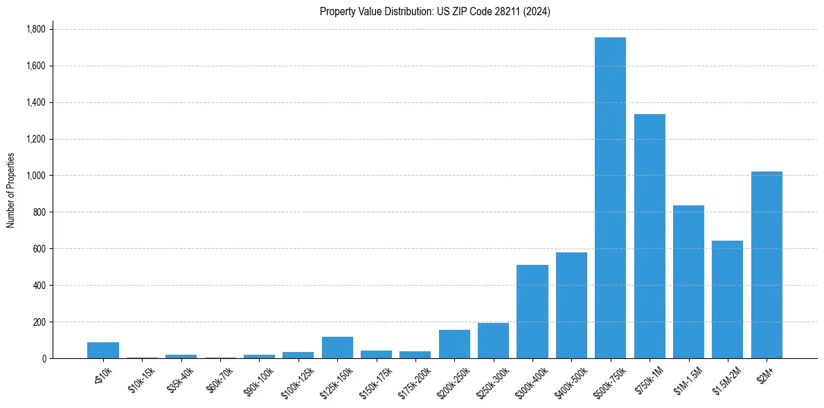 Value Distribution for 