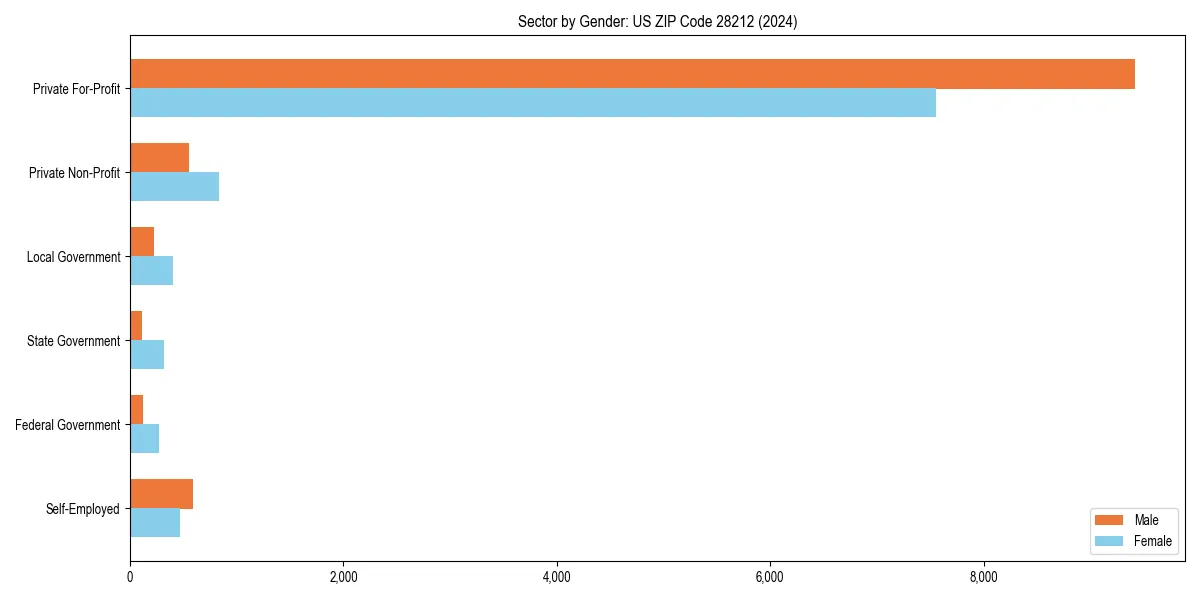 Employment sector breakdown by gender in 