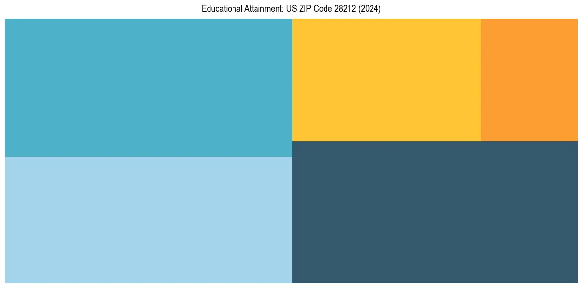 Education Treemap for  in 2024