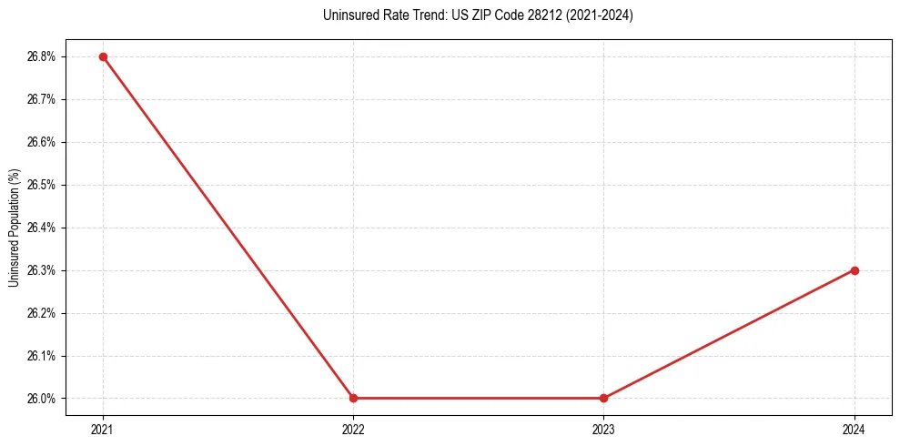 Uninsured trend chart for US ZIP Code 28212