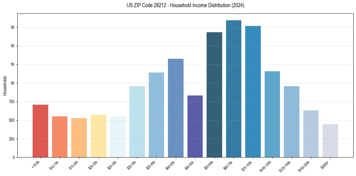 Income Distribution for 