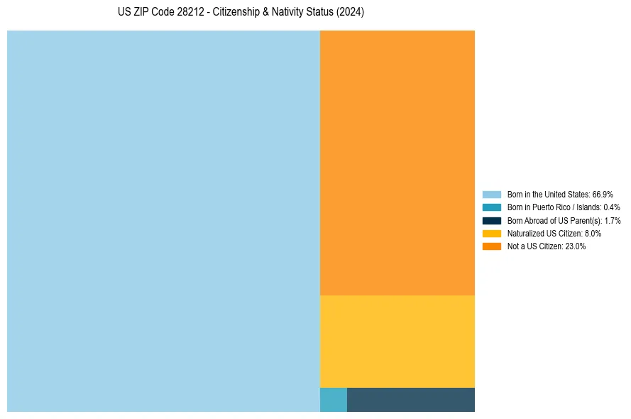 Nativity Treemap for 