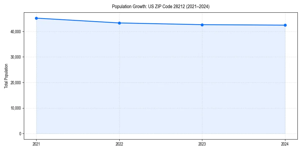 Population trends in 