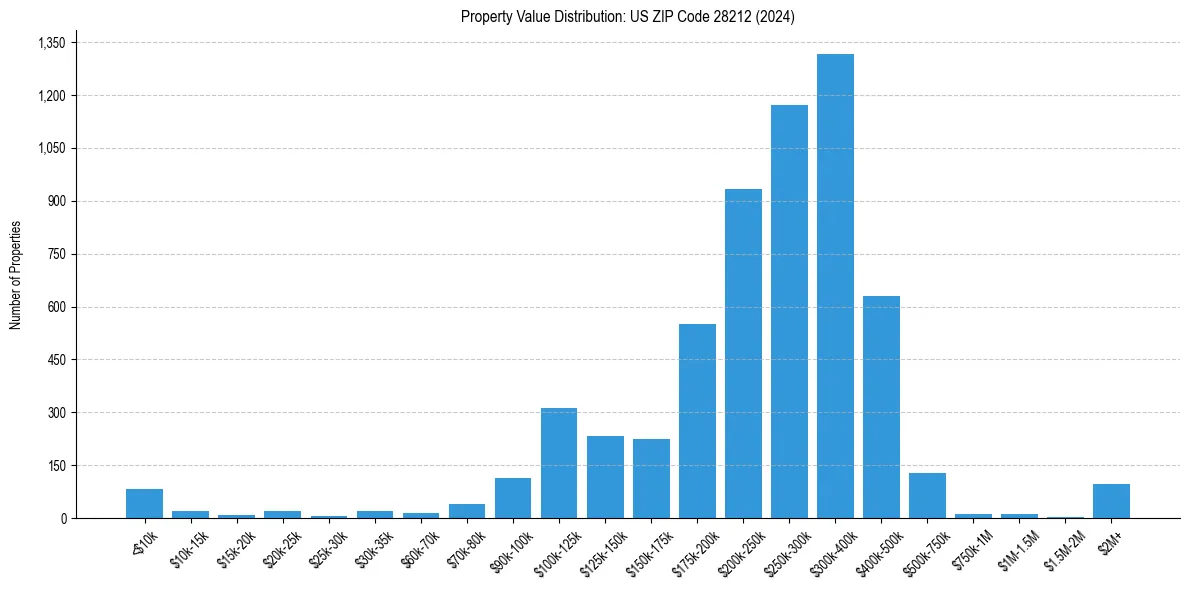 Value Distribution for 