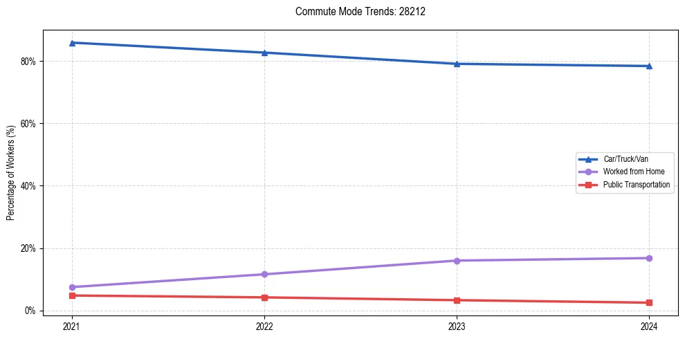 Transportation trends in US ZIP Code 28212