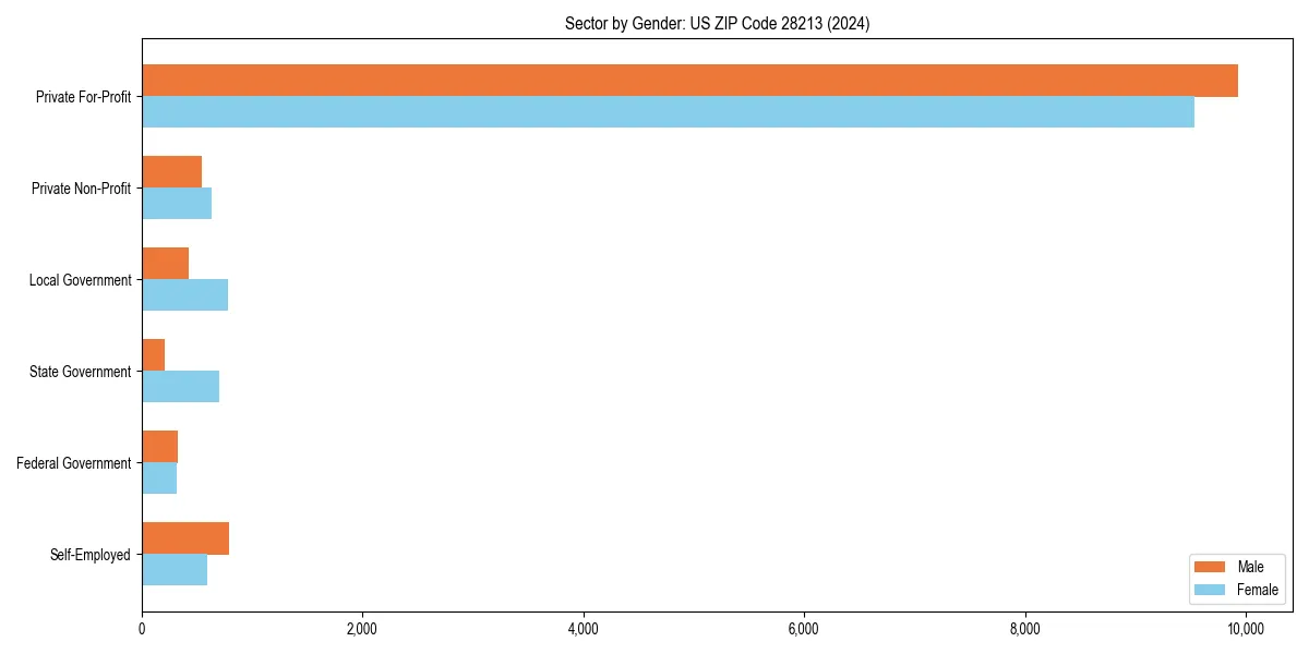 Employment sector breakdown by gender in 