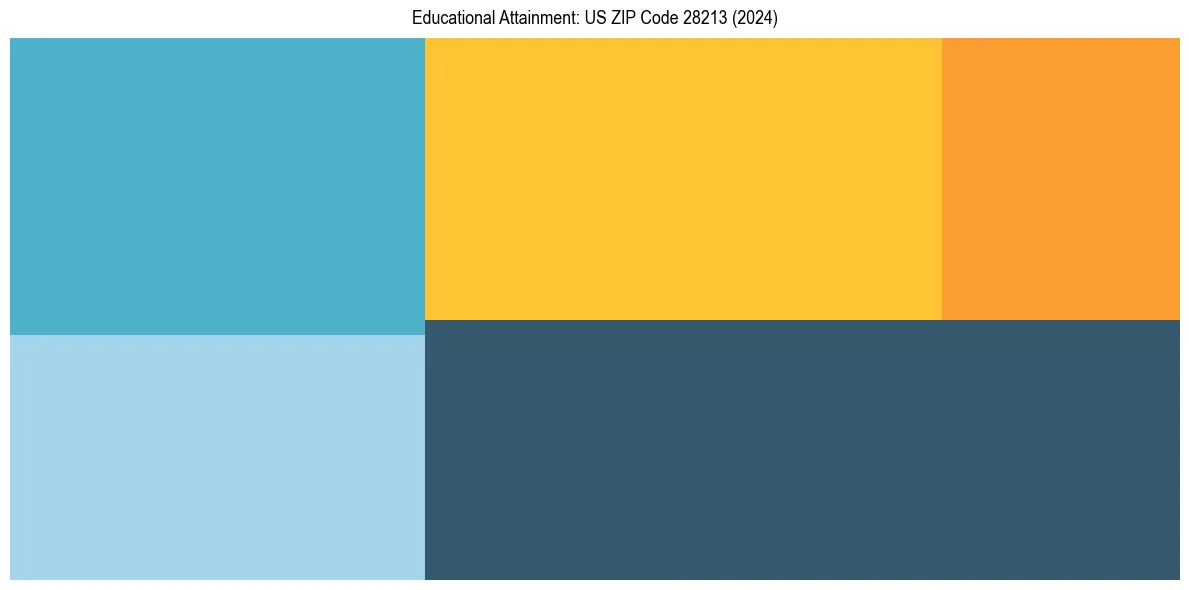 Education Treemap for  in 2024