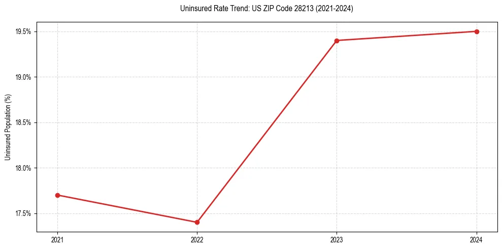 Uninsured trend chart for US ZIP Code 28213