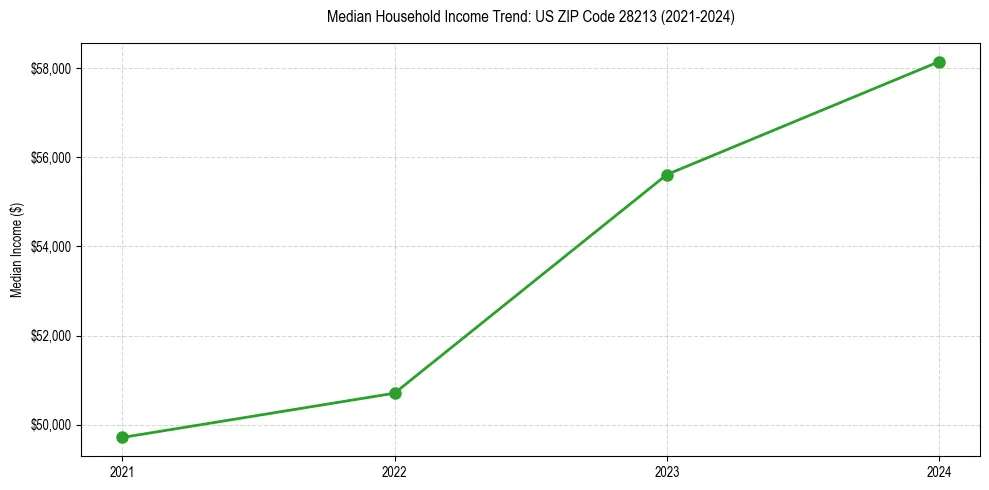 Income trend for 