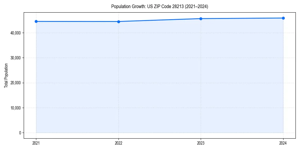 Population trends in 