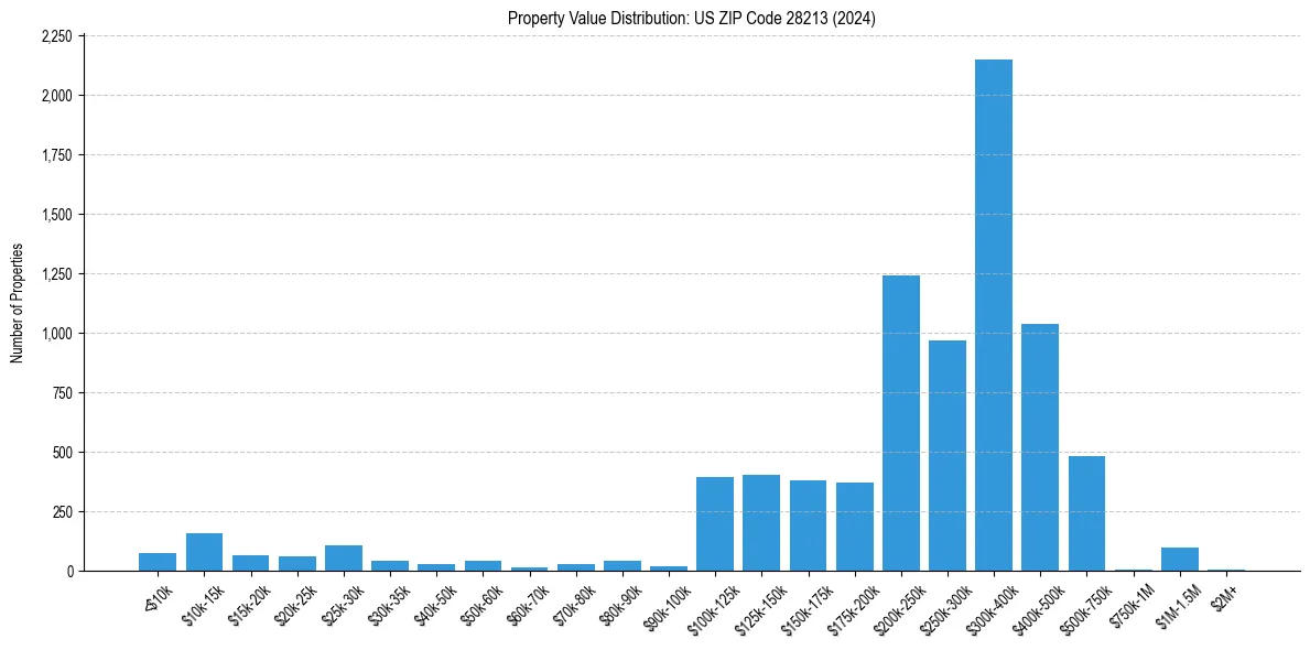 Value Distribution for 