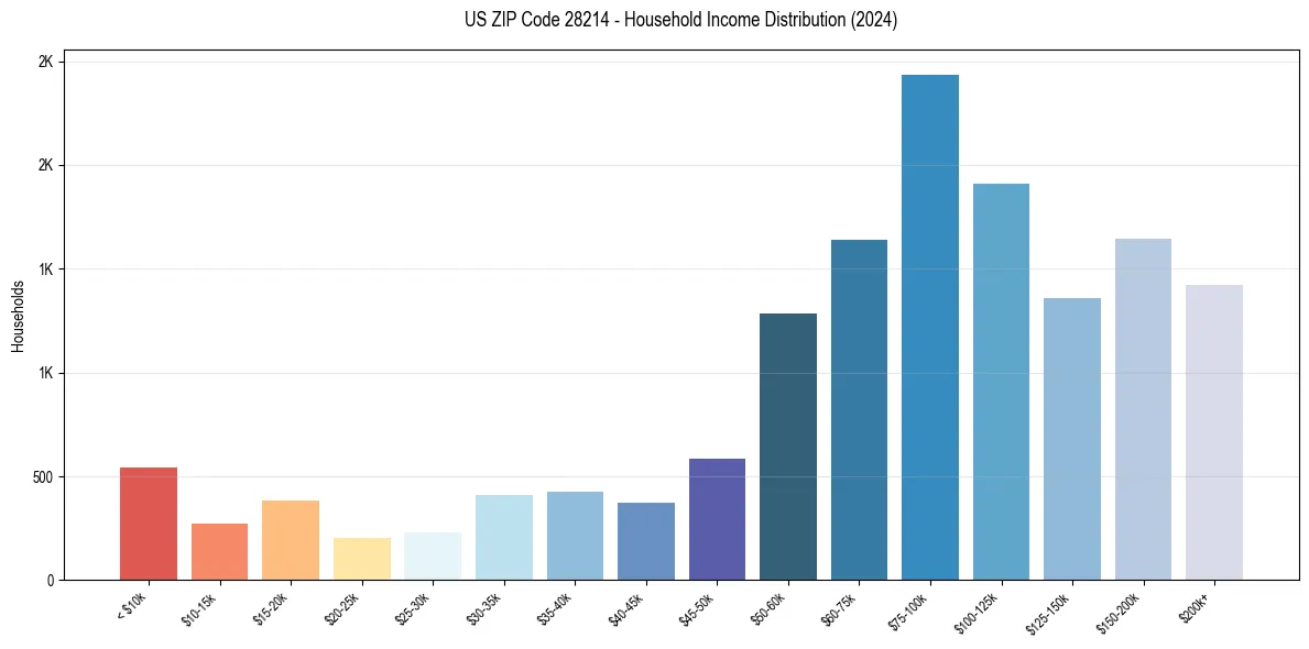 Income Distribution for 