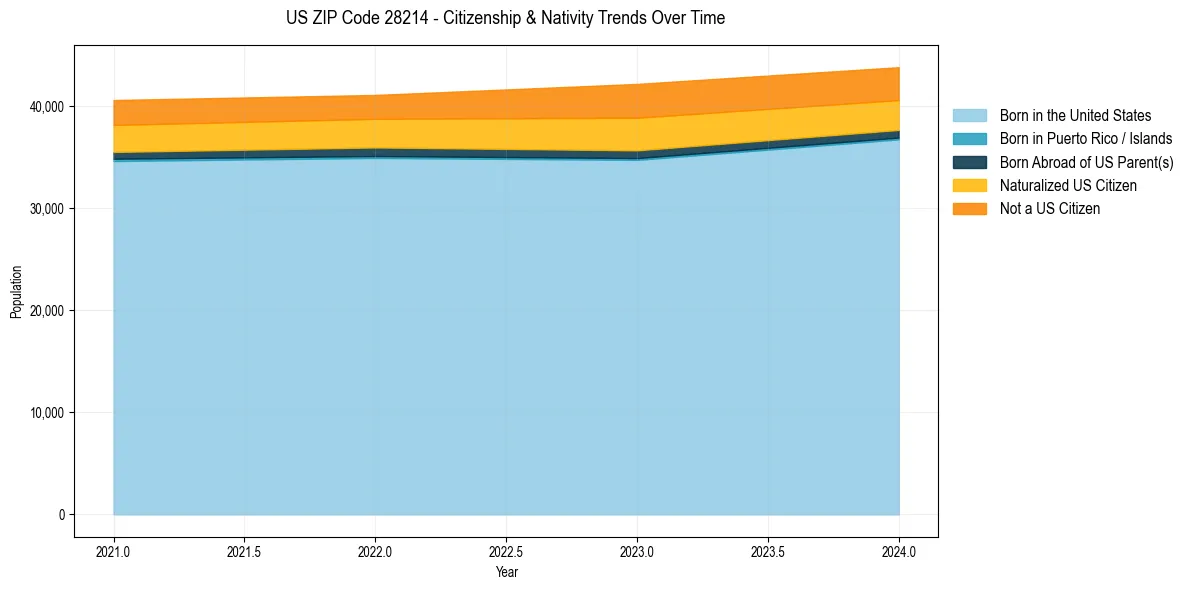 Historical nativity trends for 