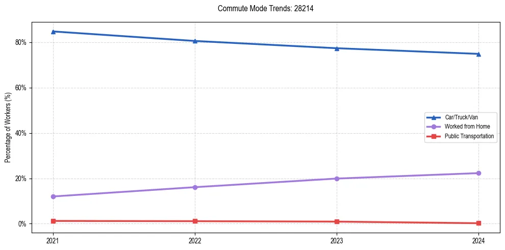 Transportation trends in US ZIP Code 28214