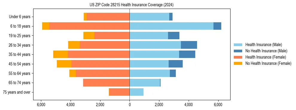 Health insurance pyramid for US ZIP Code 28215